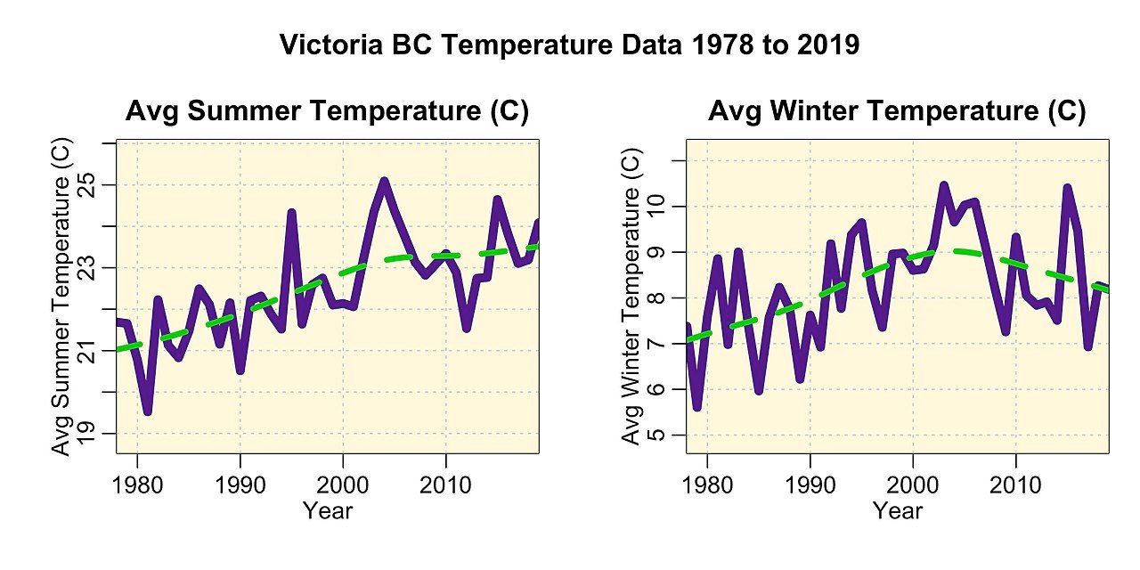 Temperature time series Victoria BC Canada 1978 to